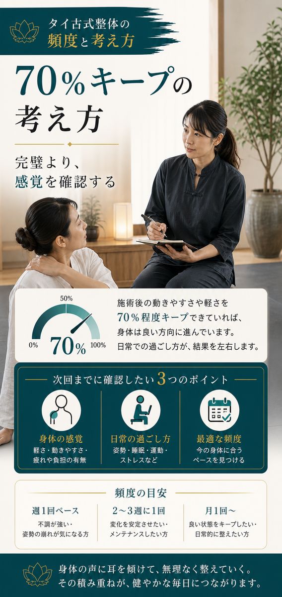 次回まで身体を70％ほど保てるかでタイ古式整体の頻度を考える画像