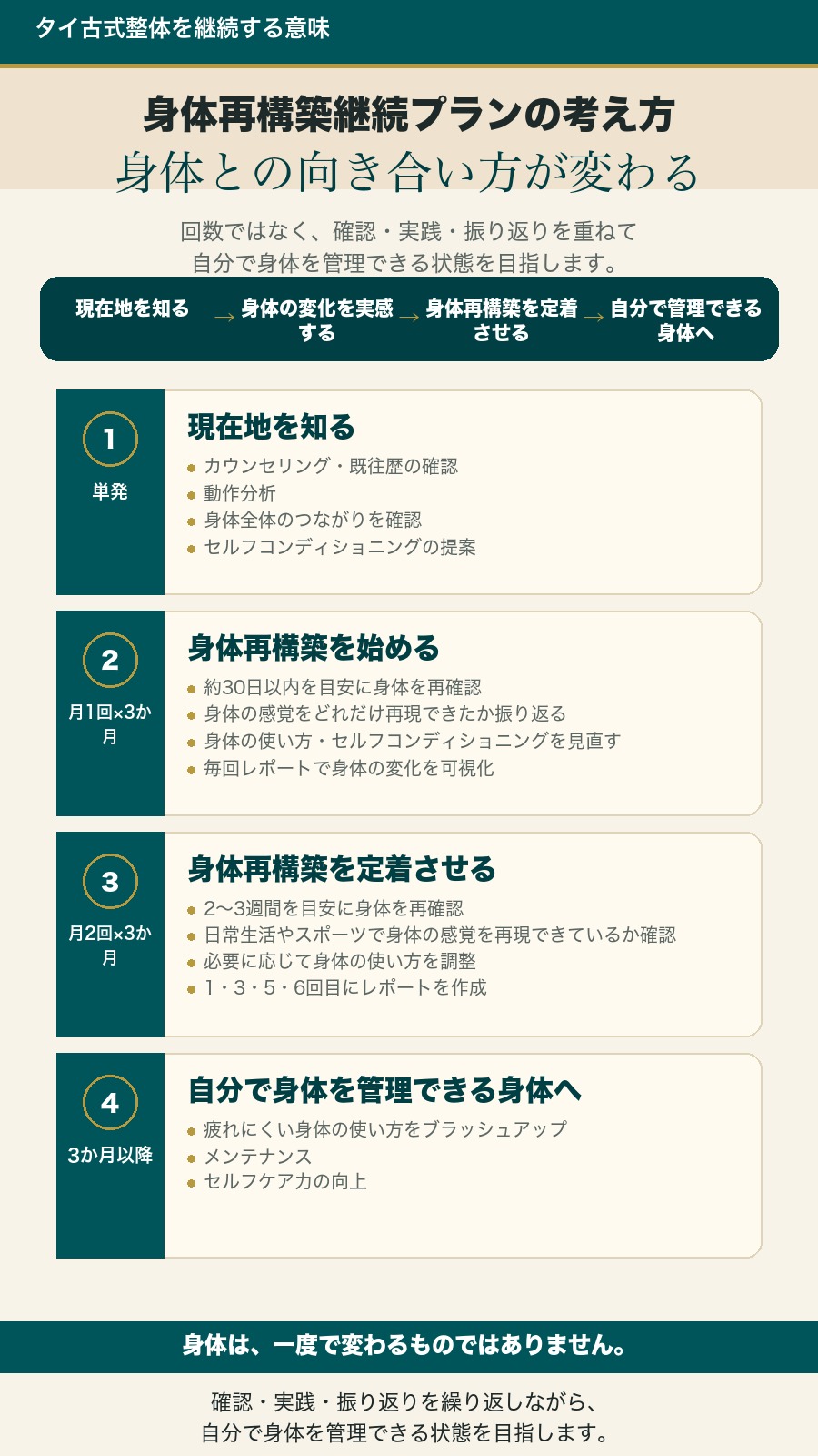 身体再構築継続プランで現在地を知り自分で管理できる身体を目指す流れを示す画像