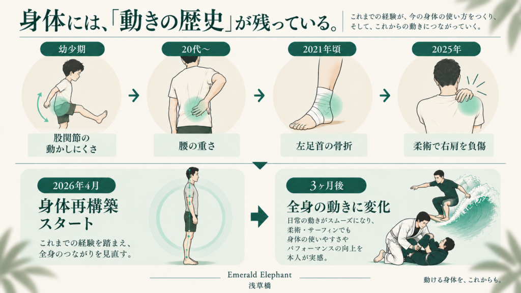 40代男性の股関節・腰・左足首・右肩の身体の履歴