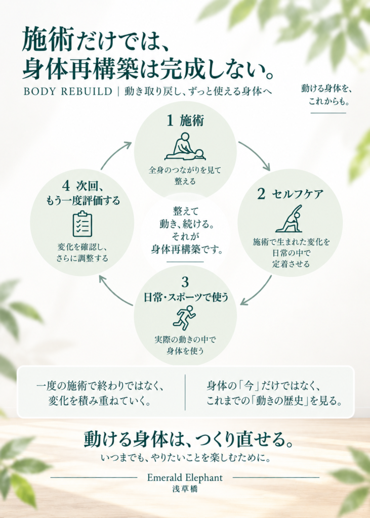 施術・セルフケア・日常やスポーツ・再評価を繰り返す身体再構築の流れ
